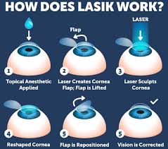 Best Eye Surgery Specialist Doctor in Jabalpur